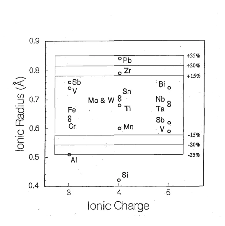 Fig. 4.3 Plot of ionic charge against ionic radius. The ions in the inner portion (Le.±15%