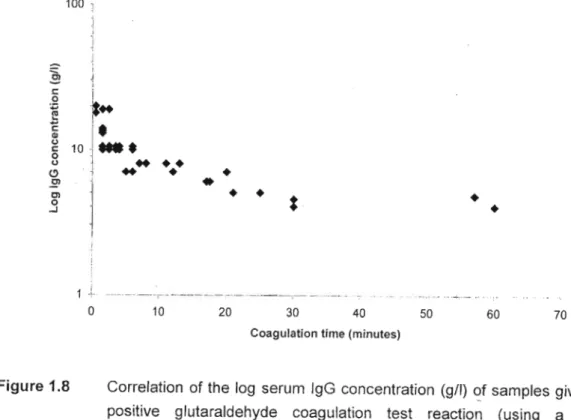 Figure 1.8 Correlation of the log serum IgG concentration (gll) ~f samples giving a positive glutaraldehyde coagulation test reaction (using a 10%