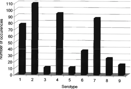 Figure 3.2 Occurrences of different serotypes of African horse sickness in South Africa between 1981 and 2004 (Gerdes, 2005, pers