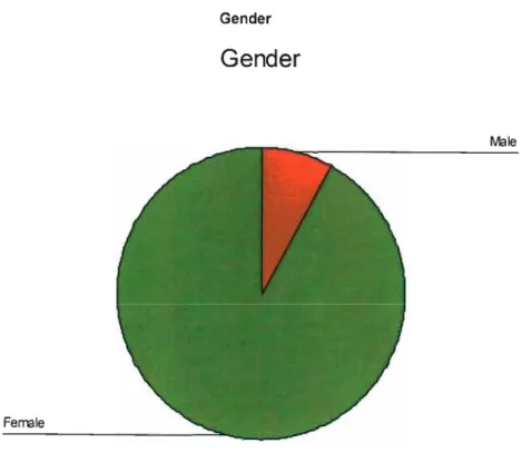 Figure 2: Gender Distribution of Respondents (N=25)