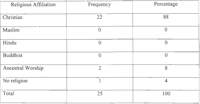 Table 4: Religious Affiliation Distribution of respondents (N=25)