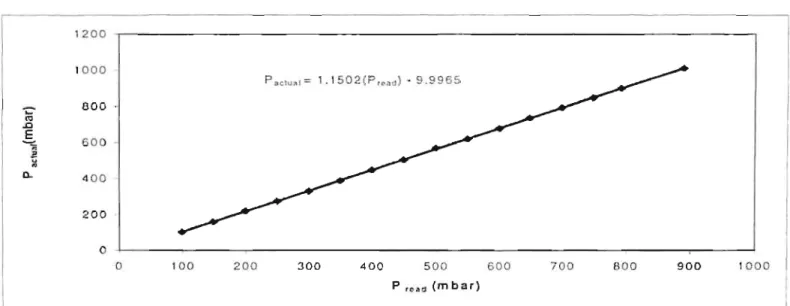 Figure B-1:  C  ..  1ihration curve for the  Fis her pressure  transdu cer 