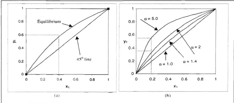 Figure  3-2:  x-y  diagrams.  (a)  Co ncentration  of  morc  volatile  com ponent  in  liqu id  (x)  vs
