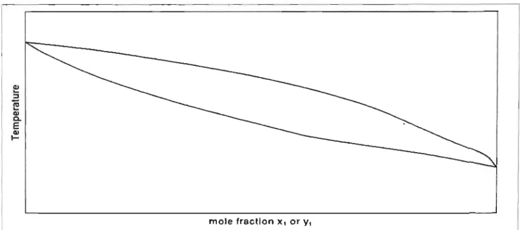 Figure 3-4:  x-)' curve for  an  azcotropie system 