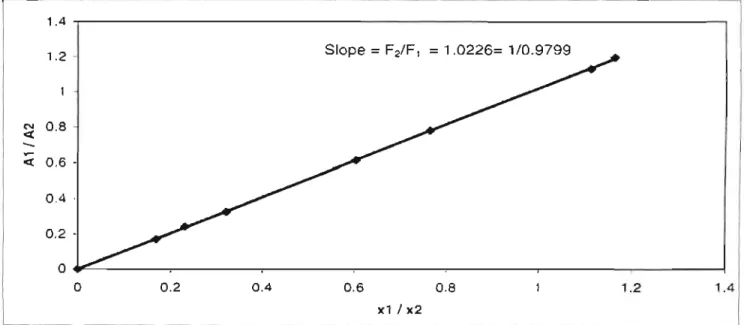 Figure  3-7:  Gas  chromatograph  (Varian  3000)  cali bration  for  isobutyric  acid  (1)  +  butyric  acid (2) 