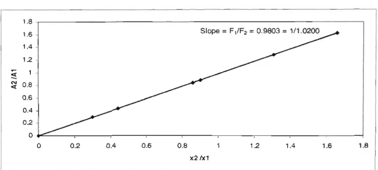 Figure  3·8:  Gas  chromatogr a ph  (Va ria n  3000)  calibration  for  isobutyric  acid  (I )  +  butyric  acid (2) 