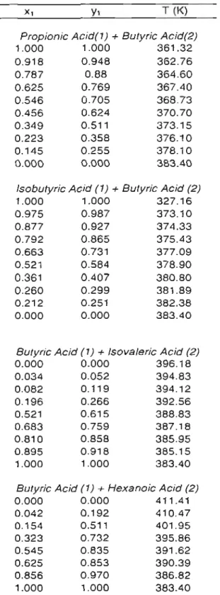 Table 3-3:  Experimental vapour-liq uid equilibrium data for the acids 