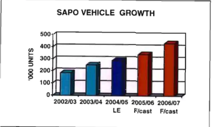 Figure 2.4: National SAPO Vehicle Growth (taken from Transnet presentation 11/05/05 slide 18)
