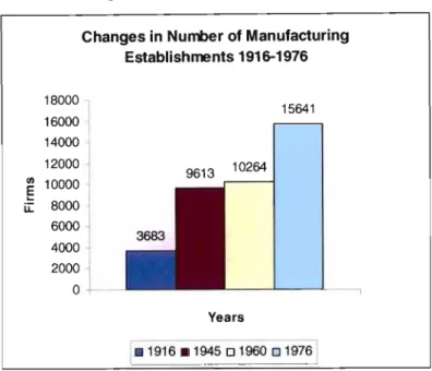 Figure 3.1: Manufacturing Firms Changes in Number of Manufacturing