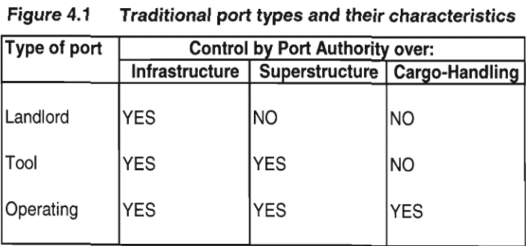 Figure 4.1 Traditional port types and their characteristics Type of port Control by Port Authori~ over: