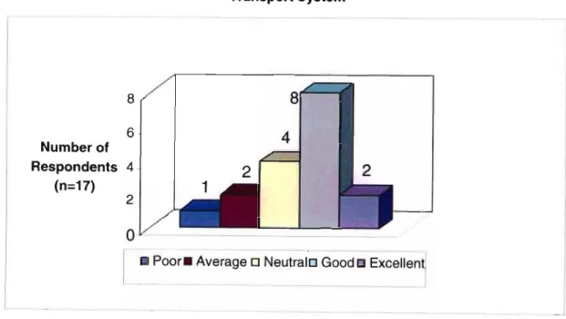 Figure 7.1 Respondents Perception of the Port in Comparison to other Components of Transport System
