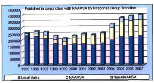 Figure 8.1: Domestically Produced Local Sales and CBU Imports - Total Local Market1995 - 2004 Actual; 2005 - 2007 Projection (SOURCE: NAAMSA)