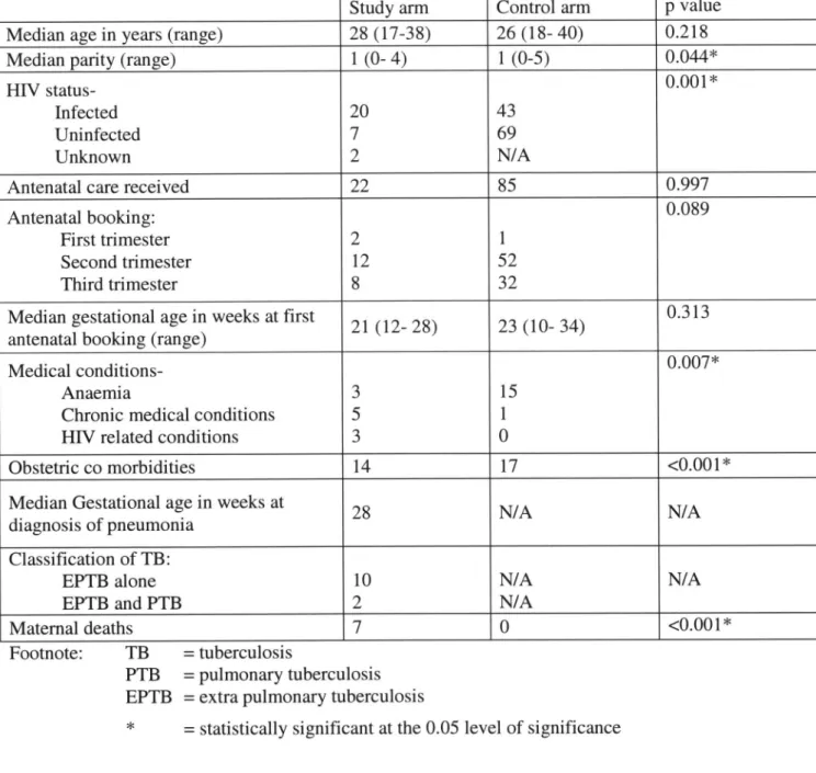 Table 3: Maternal descriptive statistics for the study and control arms