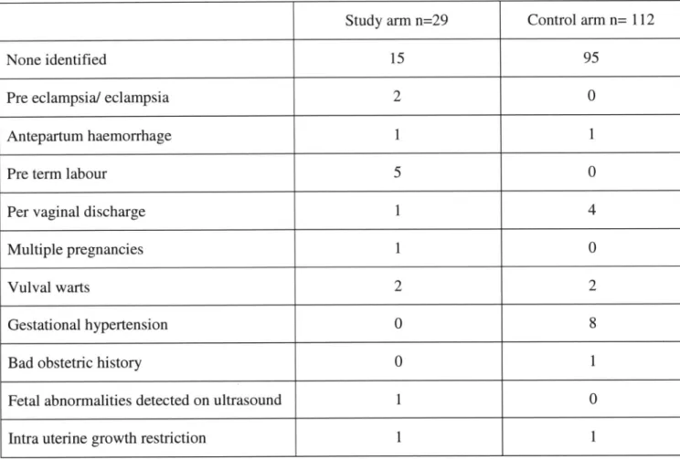 Table 5: Co- existing obstetric conditions