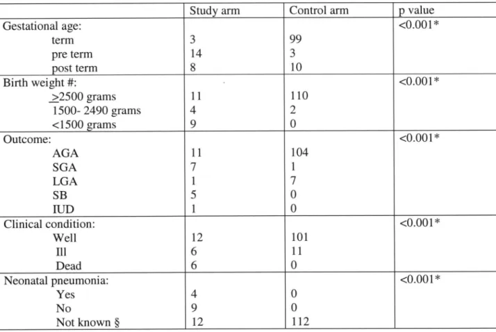 Table 7: Neonatal descriptive statistics for the study and control arms