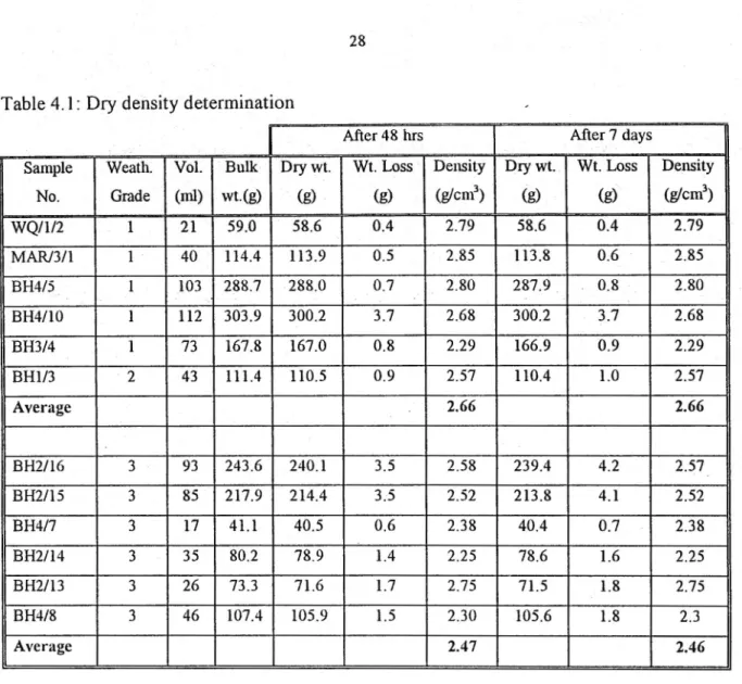 Table 4.1: Dry density determination