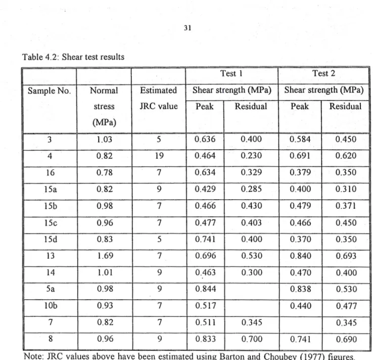 Table 4.2: Shear test results