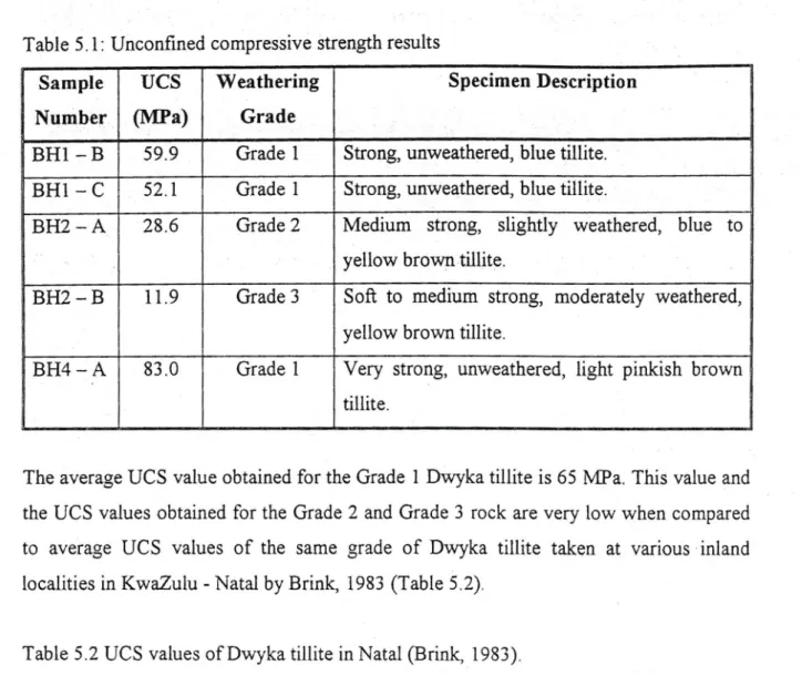 Table 5.1: Dnconfined compressive strength results