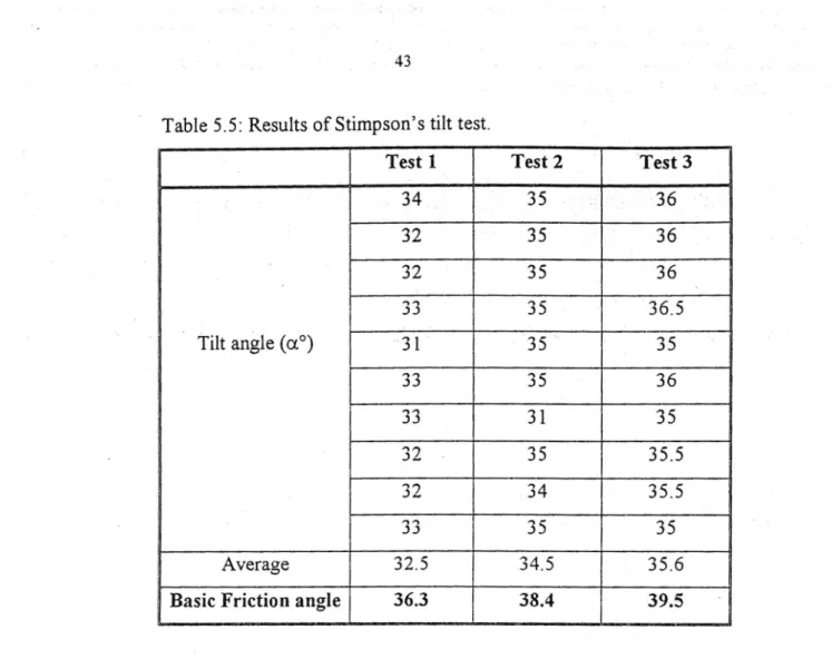 Table 5.5: Results of Stimpson