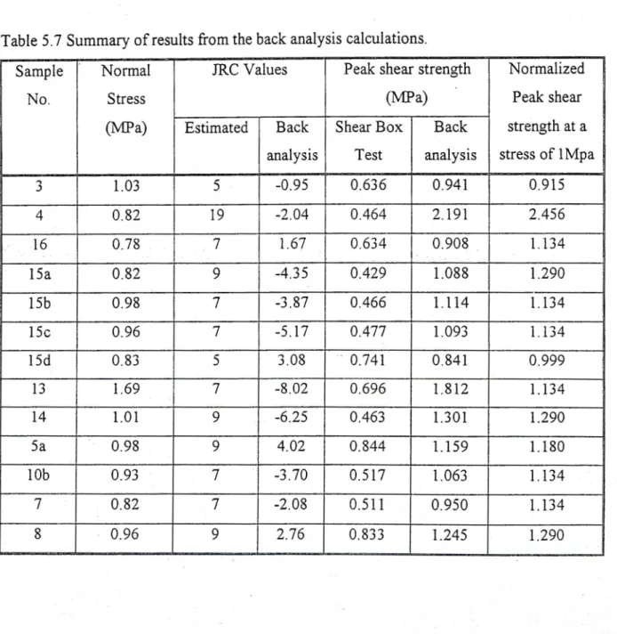 Table 5.7 Summary of results from the back analysis calculations.