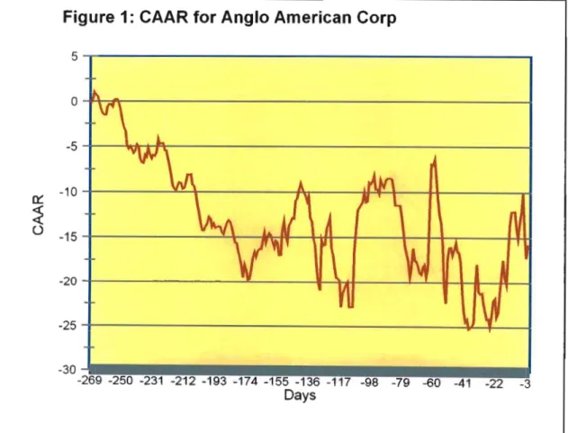 Figure 1 (below) presents results for the behaviour of the daily and cumulative abnormal returns of Anglo American Corporation (AAC) around the initial merger announcement day (day numbered 0 on the graph), which is the 24 th of April 1998.