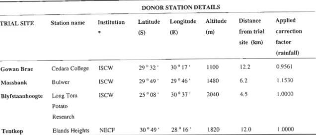 Table 5.1 Details of the rainfall data donor stations representing the four trial sites.