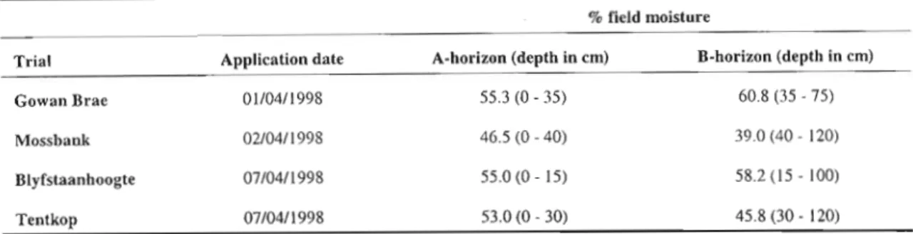 Table 2.3 Details of paclobutrazol soil treatment in the field trials.