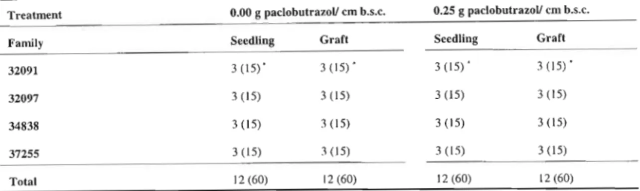 Table 2.4 Details of the allocation of sub-plots to treatments in the four field trials.