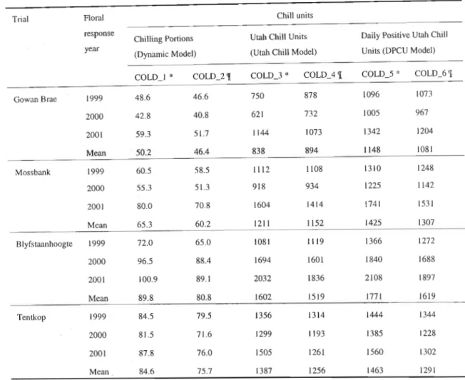 Table 3.2 Chill units accumulated during the years 1998, 1999 and 2000 at the four trial sites.