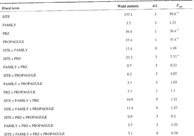 Table 3.3 Wald statistics and calculated F-test values for fixed effects in the across-site REML analysis for tree height at five years.