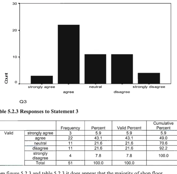 Figure 5.2.3 Everybody within the organization warmly welcomed the adoption of multiskilling.
