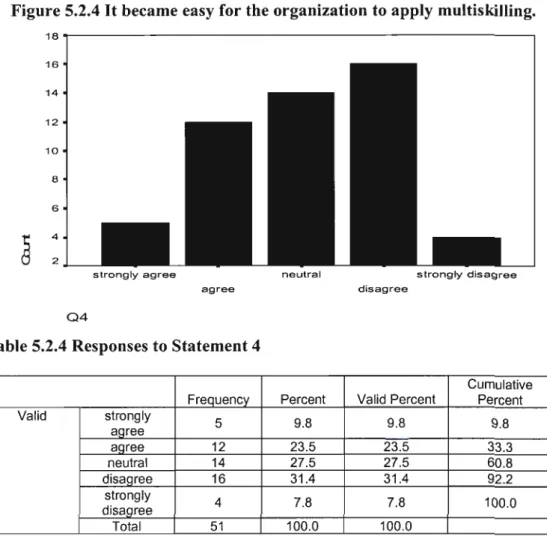 Figure 5.2.4 It became easy for the organization to apply multiskilling.