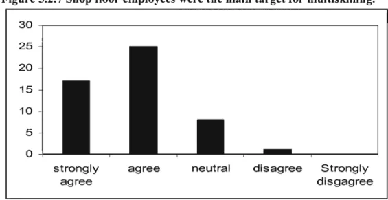 Figure 5.2.7 Shop floor employees were the main target for multiskilling.