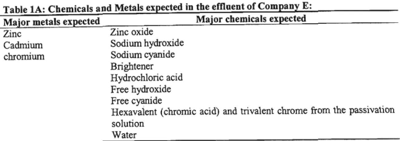 Table lA: Chemicals and Metals expected in the effluent of Company E: 