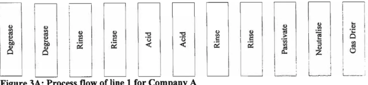 Figure 3A: Process flow of line 1 for Company A 