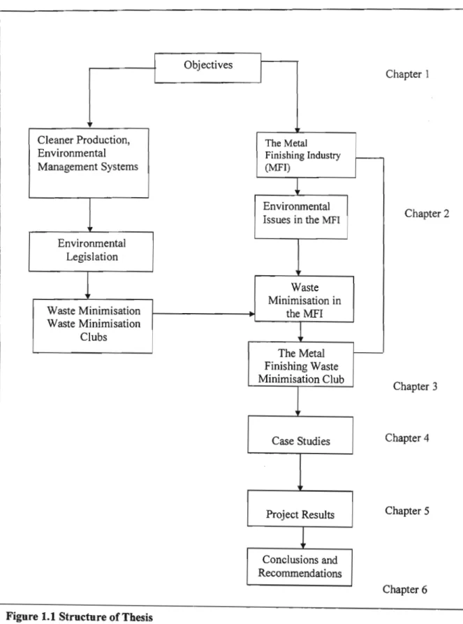 Figure 1.1  Structure  of Thesis 