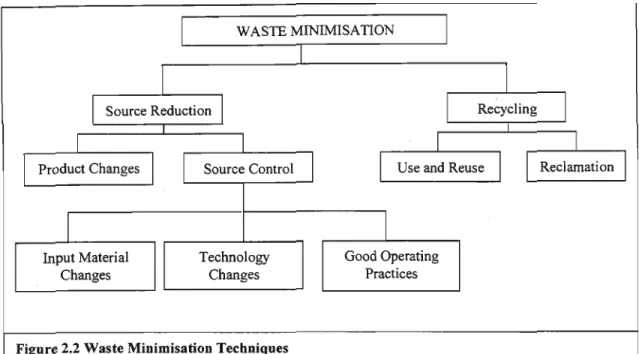 Figure 2.2 Waste Minimisation Techniques 