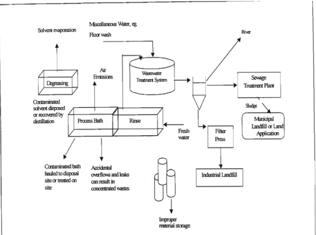 Figure 2.4: Waste Generated from a  Metal Finishing Enterprise [UNEP WG,  1998] 
