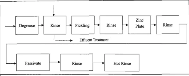 Figure 4.4: Process diagram of zinc plating process 