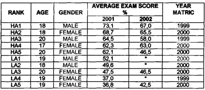 TABLE 3.1: COMPARISON OF YEAR END RESULTS 2001 AND 2002 