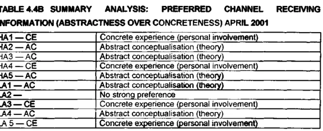 TABLE 4.4B SUMMARY ANALYSIS: PREFERRED CHANNEL RECEIVING  INFORMATION (ABSTRACTNESS OVER CONCRETENESS) APRIL 2001 