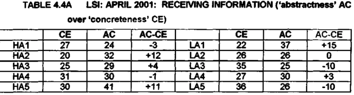 TABLE 4.4A LSI: APRIL 2001: RECEIVING INFORMATION (