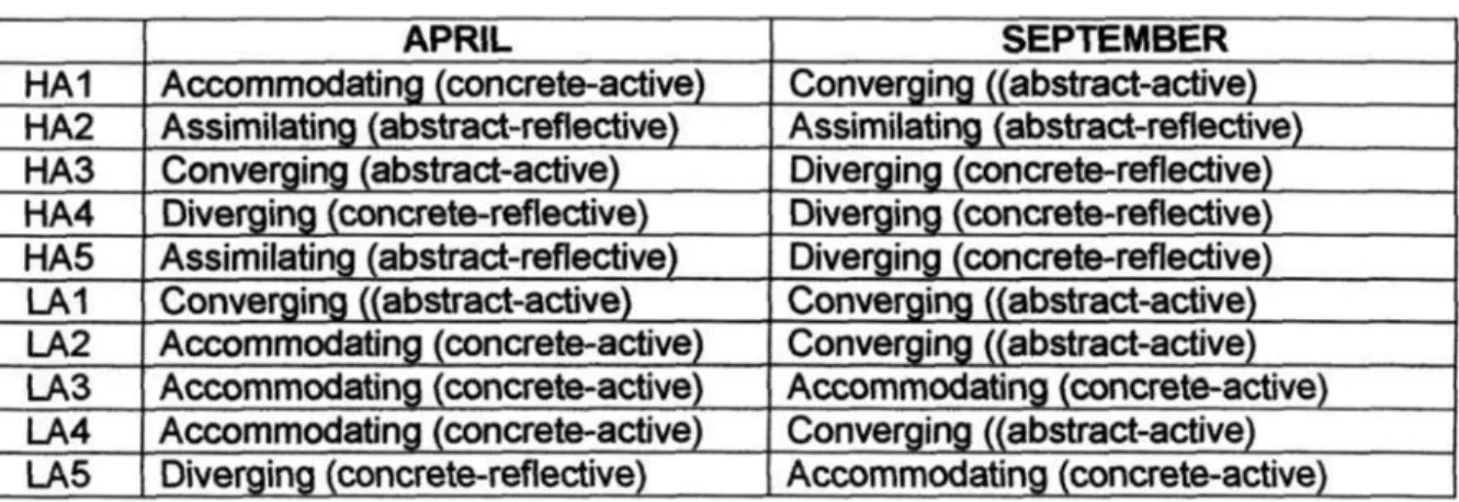 TABLE 4.7A  LEARNING STYLES: APRIL&amp; SEPTEMBER 2001 