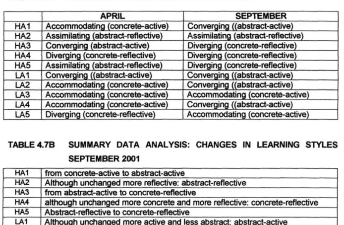 TABLE 4.7B SUMMARY DATA ANALYSIS: CHANGES IN LEARNING STYLES  SEPTEMBER 2001 