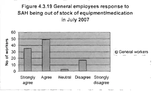 Figure 4.3.19 General employees response to SAH being out of stock of equipment/medication