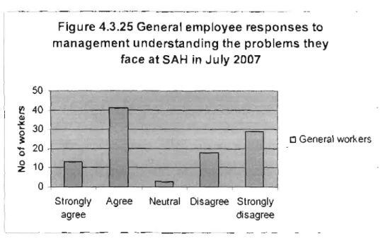 Figure 4.3.25 General employee responses to management understanding the problems they