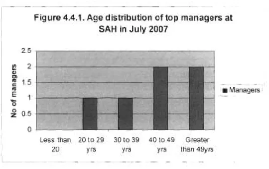 Figure 4.4.1. Age distribution oftop managers at SAH in July 2007