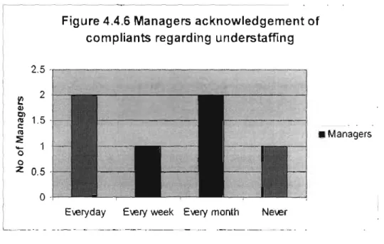 Figure 4.4.6 Managers acknowledgement of compliants regarding understaffing