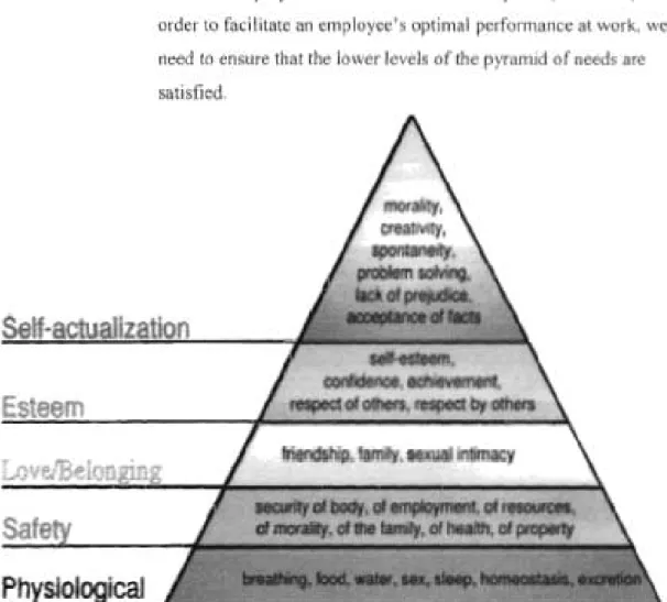 FIGURE 2.2: MASLOW'S HIERARCHY OF NEEDS (SOURCE: \vw\v.wikiped ia.org)
