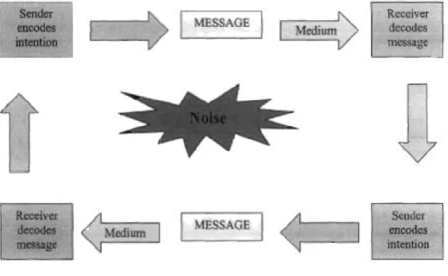 FIGURE 2.3 THE PROCESS OF COMMUNICATION
